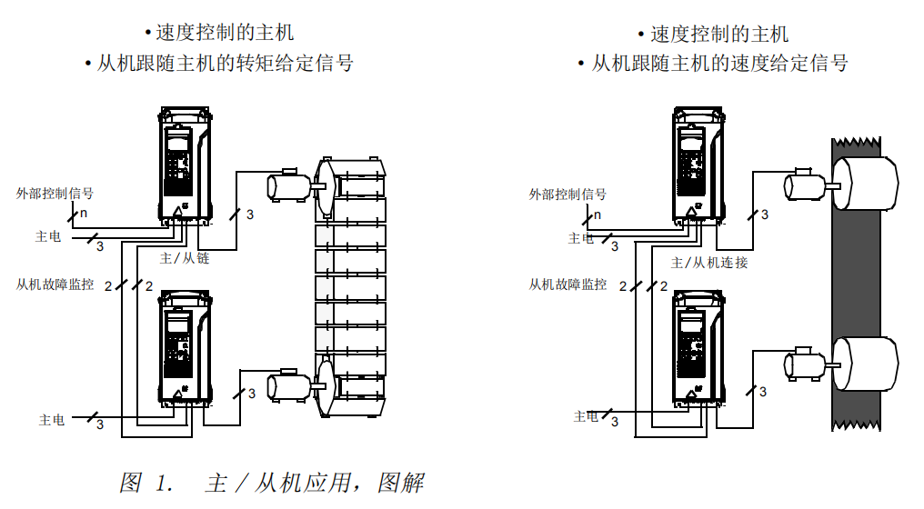主/从机应用指南